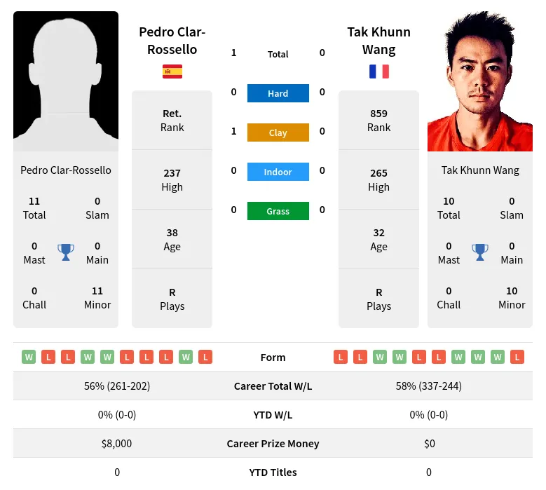 Clar-Rossello Wang H2h Summary Stats 4th May 2024