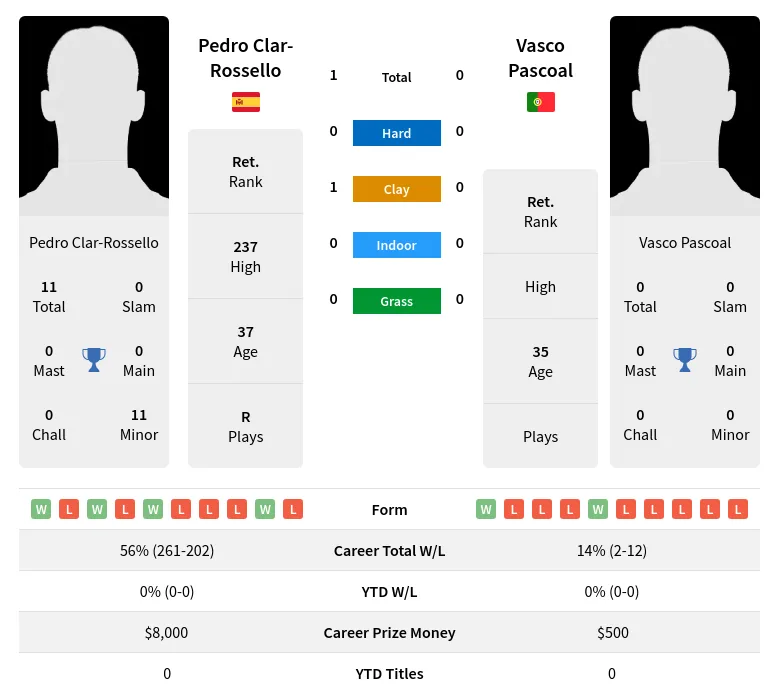 Clar-Rossello Pascoal H2h Summary Stats 1st July 2024