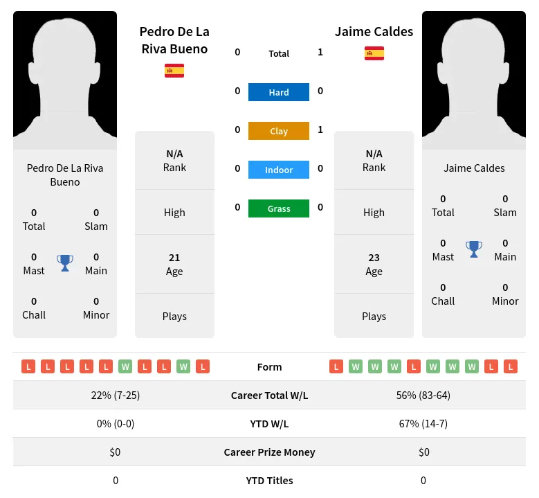 Caldes Bueno H2h Summary Stats 19th April 2024