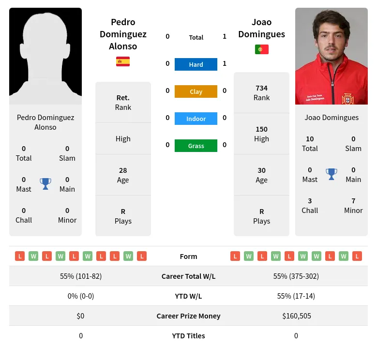 Domingues Alonso H2h Summary Stats 28th June 2024