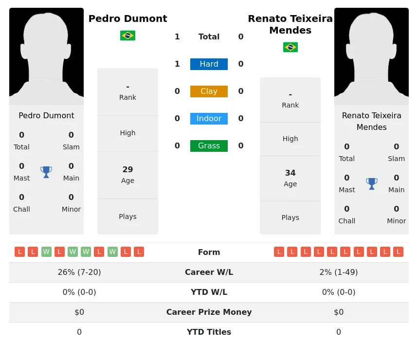 Dumont Mendes H2h Summary Stats 16th April 2024