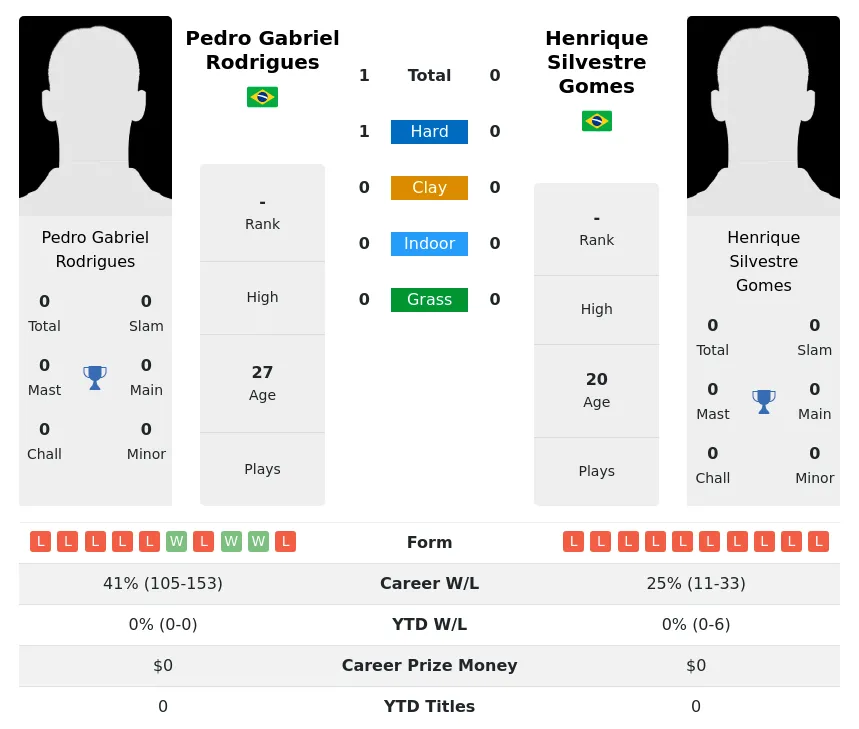 Rodrigues Gomes H2h Summary Stats 19th April 2024