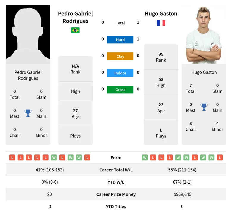 Gaston Rodrigues H2h Summary Stats 16th April 2024
