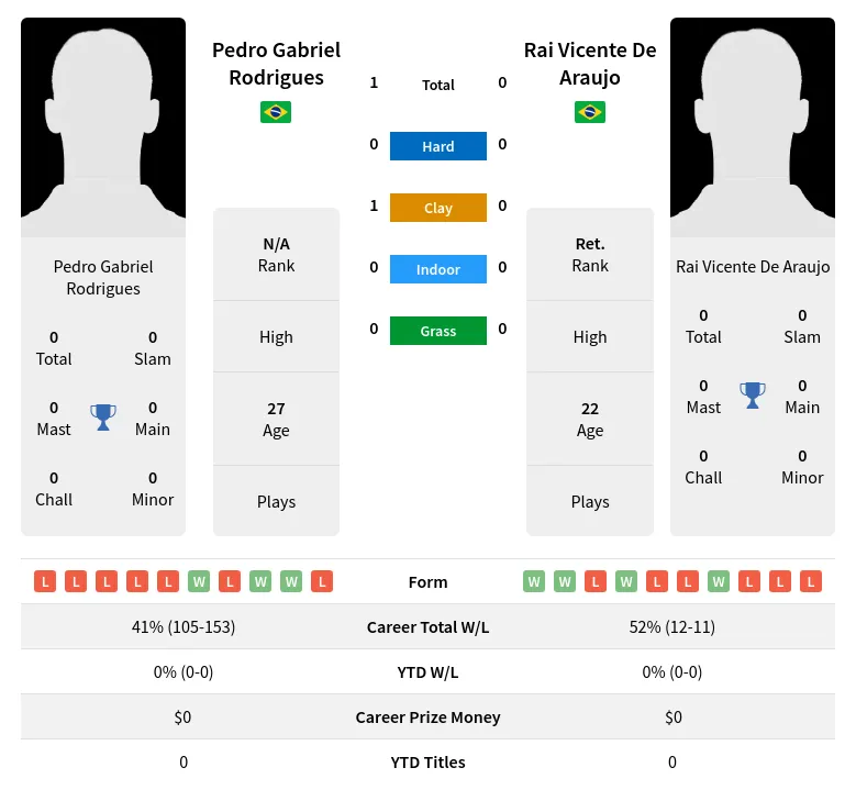 Rodrigues Araujo H2h Summary Stats 24th April 2024