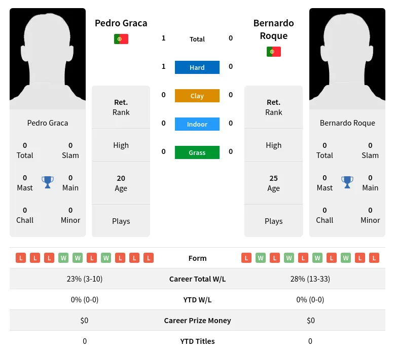 Graca Roque H2h Summary Stats 26th June 2024