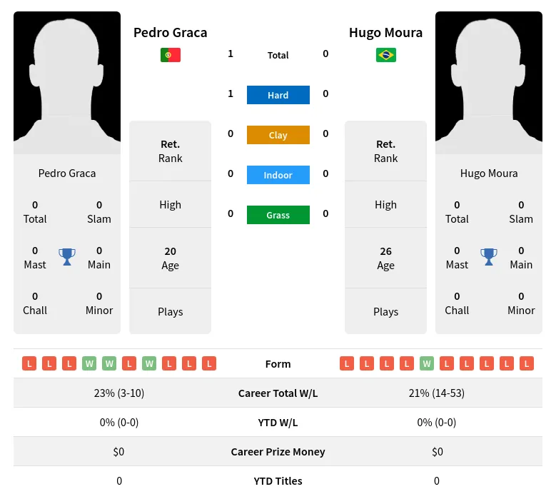 Graca Moura H2h Summary Stats 19th April 2024