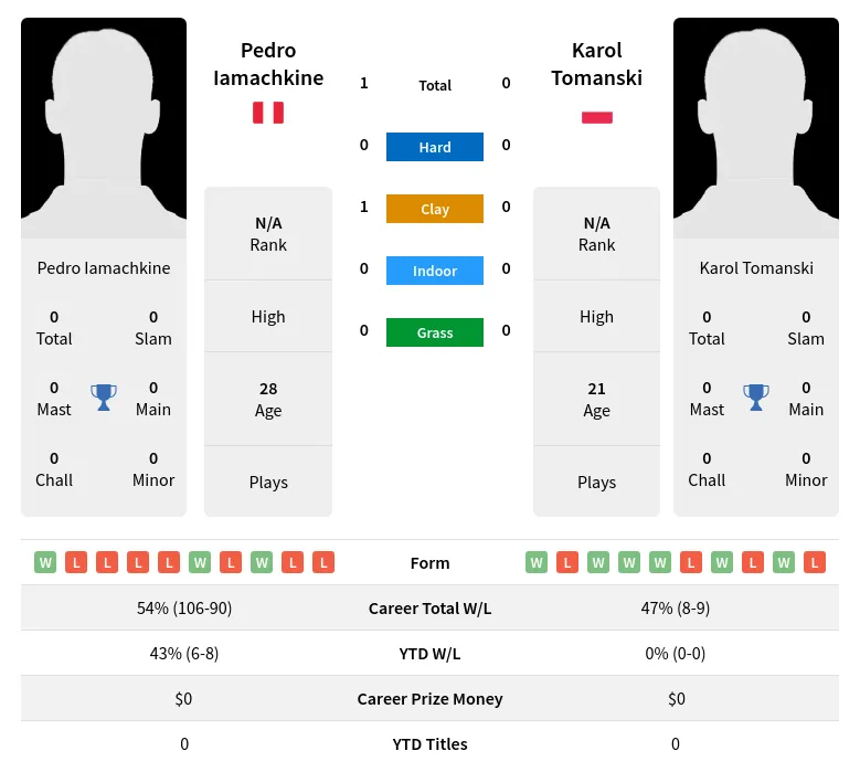 Iamachkine Tomanski H2h Summary Stats 23rd April 2024