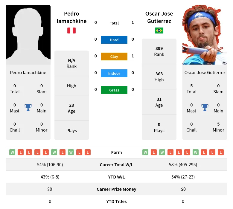 Gutierrez Iamachkine H2h Summary Stats 23rd April 2024