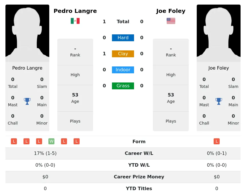 Langre Foley H2h Summary Stats 4th July 2024