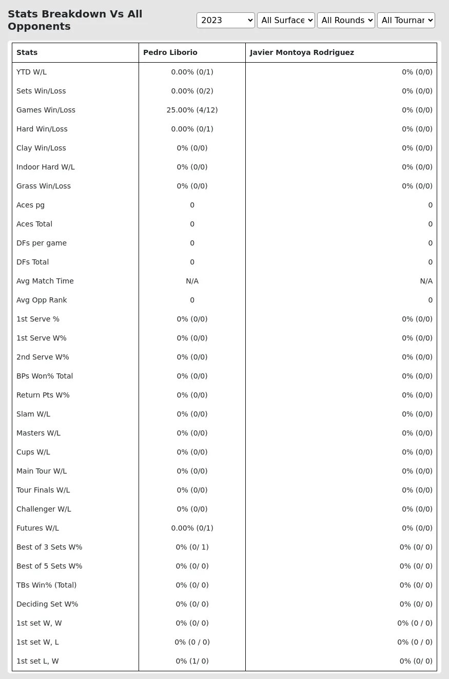 Javier Montoya Rodriguez Pedro Liborio Prediction Stats 