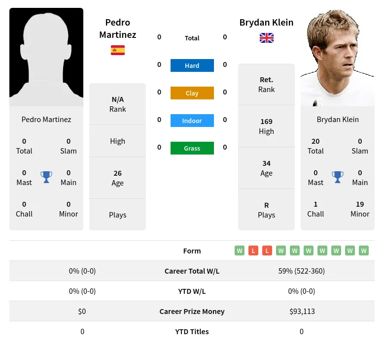 Klein Martinez H2h Summary Stats 19th April 2024