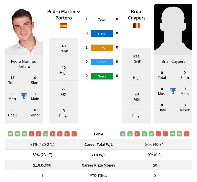 Portero Cuypers H2h Summary Stats 1st July 2024