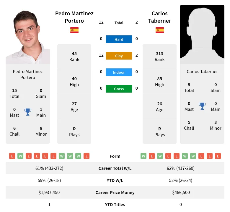 Portero Taberner H2h Summary Stats 19th April 2024