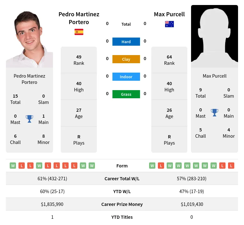 Portero Purcell H2h Summary Stats 2nd July 2024