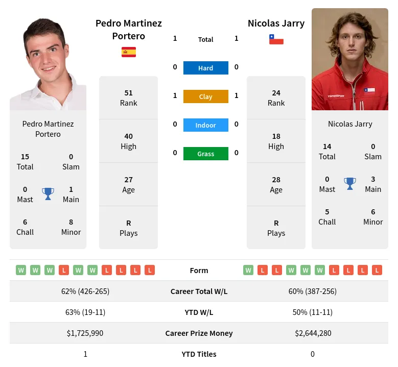 Jarry Portero H2h Summary Stats 28th March 2024