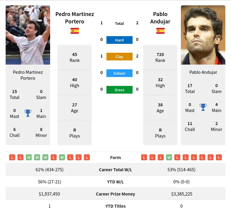 Portero Andujar H2h Summary Stats 19th April 2024