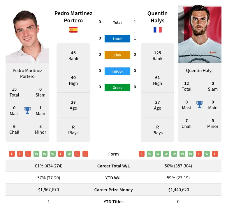 Portero Halys H2h Summary Stats 19th April 2024