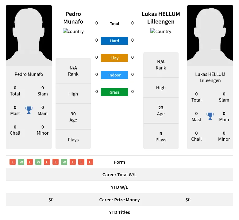 Munafo Lilleengen H2h Summary Stats 28th March 2024