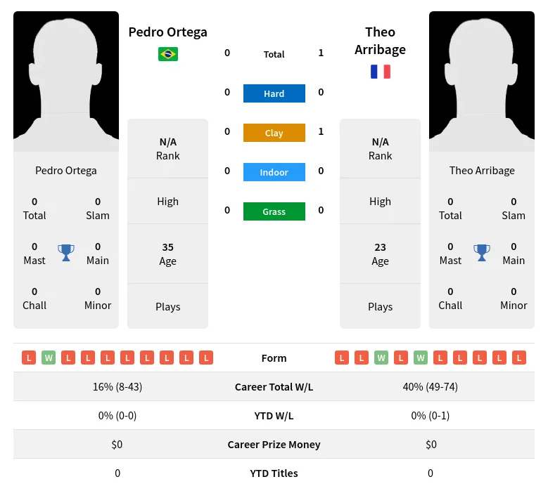 Ortega Arribage H2h Summary Stats 19th April 2024