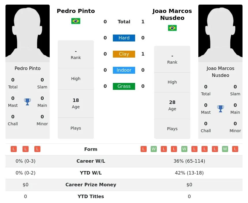 Nusdeo Pinto H2h Summary Stats 17th April 2024