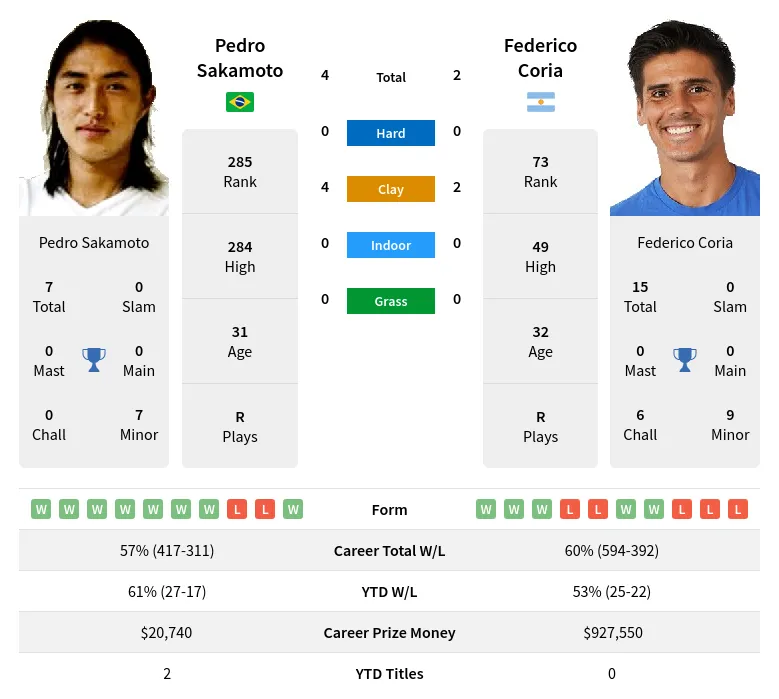 Sakamoto Coria H2h Summary Stats 23rd April 2024