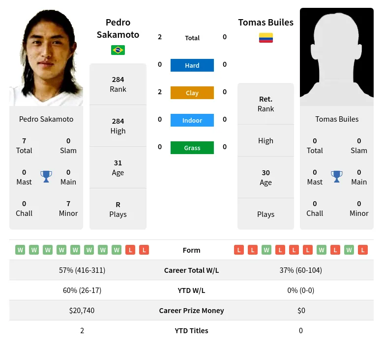 Sakamoto Builes H2h Summary Stats 1st July 2024