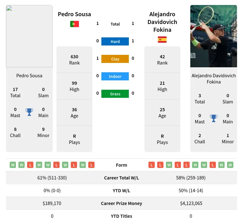 Sousa Fokina H2h Summary Stats 19th April 2024