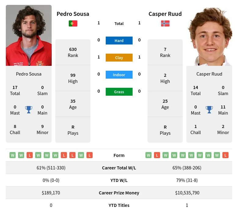 Ruud Sousa H2h Summary Stats 29th March 2024