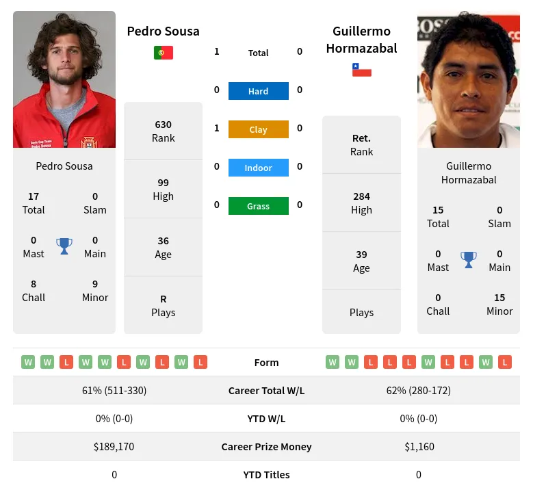 Sousa Hormazabal H2h Summary Stats 23rd April 2024