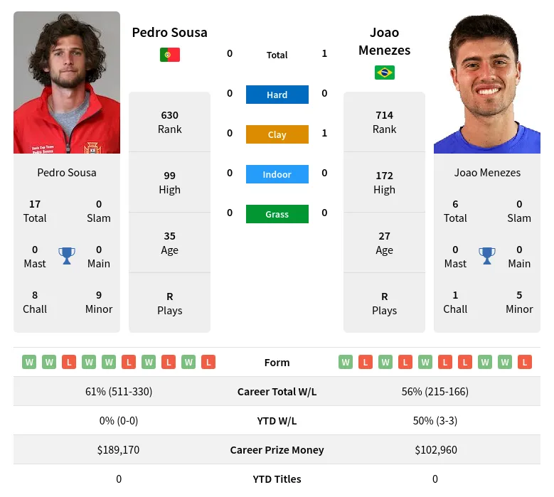 Sousa Menezes H2h Summary Stats 19th April 2024