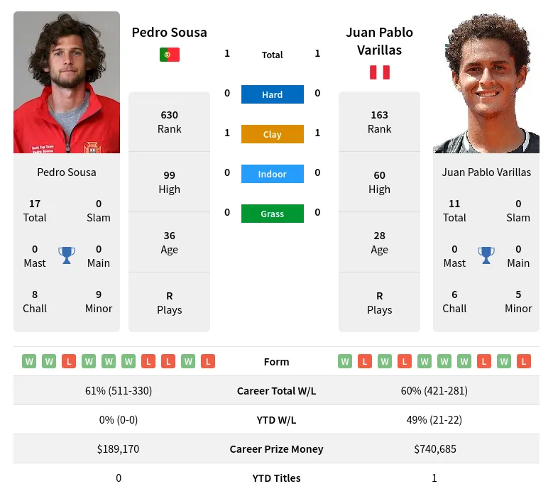 Sousa Varillas H2h Summary Stats 17th April 2024