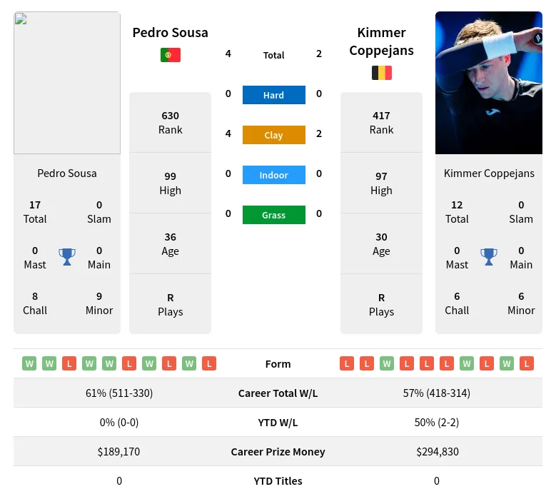 Sousa Coppejans H2h Summary Stats 19th April 2024