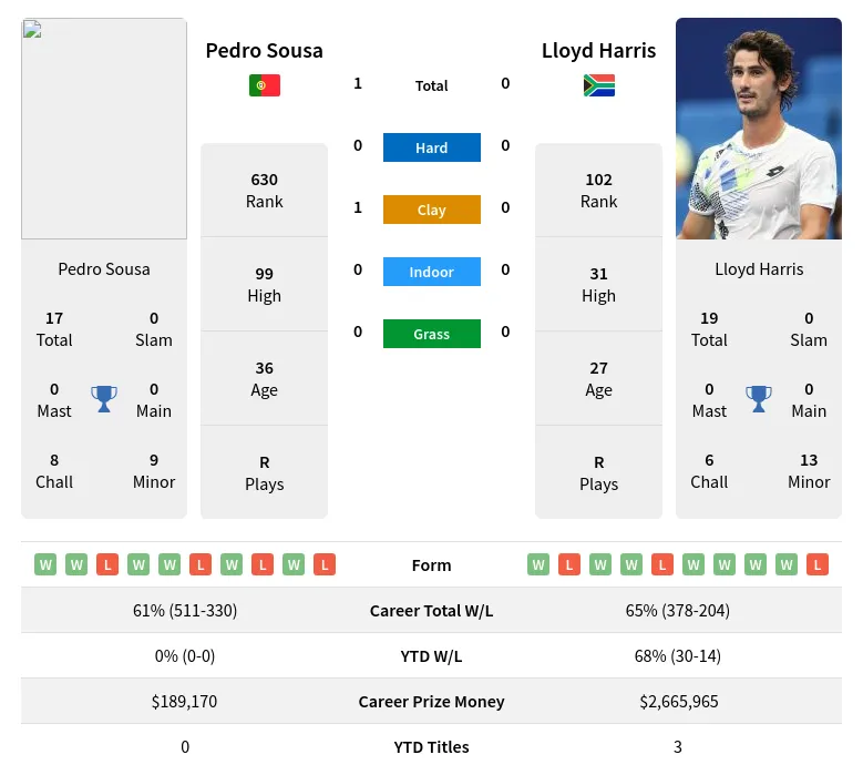 Sousa Harris H2h Summary Stats 19th April 2024