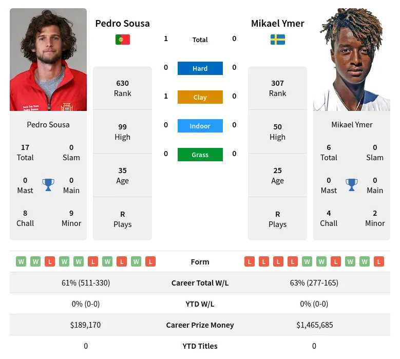 Sousa Ymer H2h Summary Stats 20th April 2024