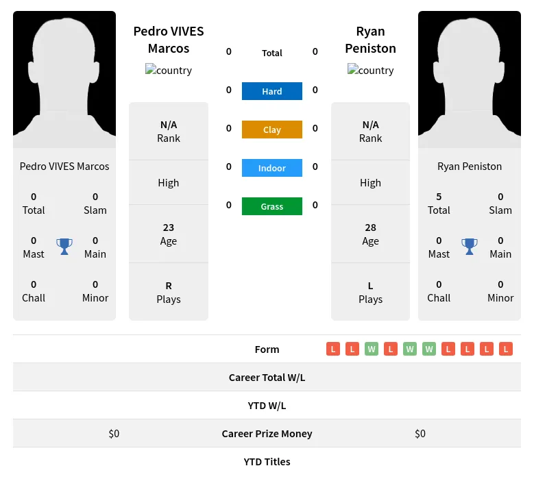 Peniston Marcos H2h Summary Stats 19th April 2024