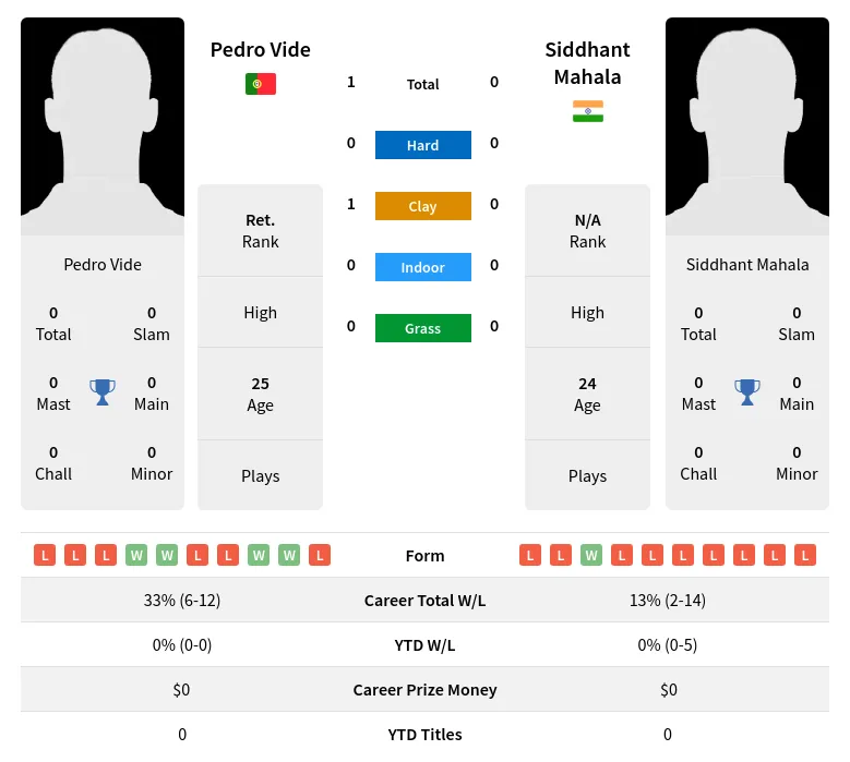 Vide Mahala H2h Summary Stats 2nd July 2024