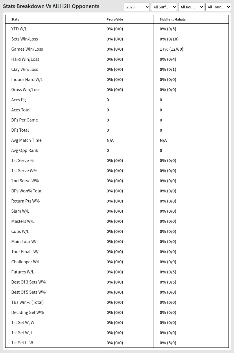 Pedro Vide Siddhant Mahala Prediction Stats 