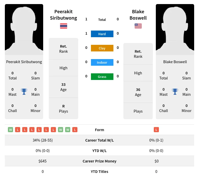 Siributwong Boswell H2h Summary Stats 28th June 2024