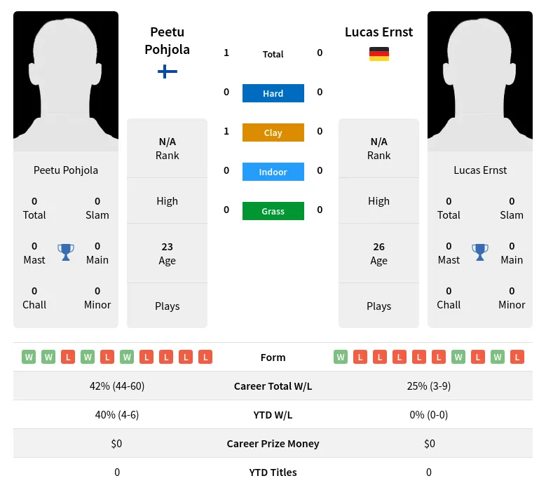 Pohjola Ernst H2h Summary Stats 28th March 2024