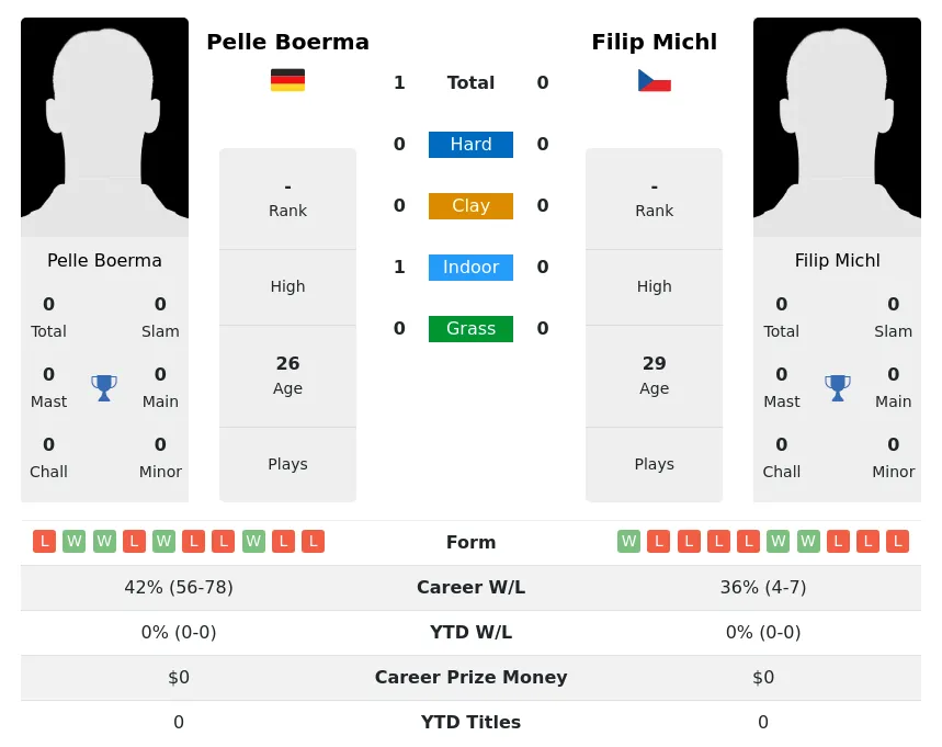 Boerma Michl H2h Summary Stats 11th June 2024