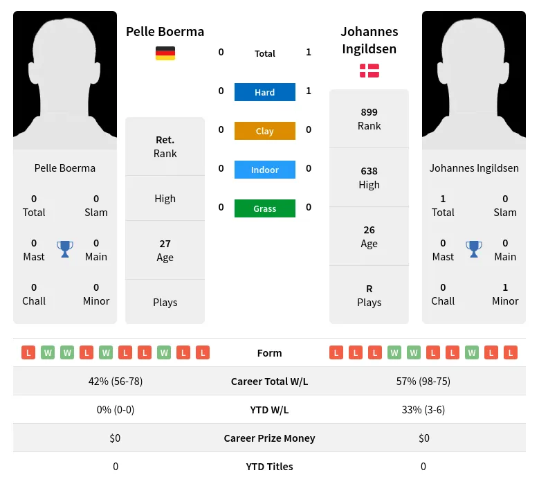 Ingildsen Boerma H2h Summary Stats 19th April 2024