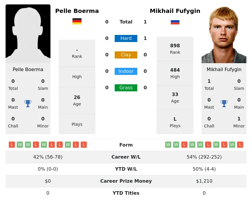 Fufygin Boerma H2h Summary Stats 24th April 2024