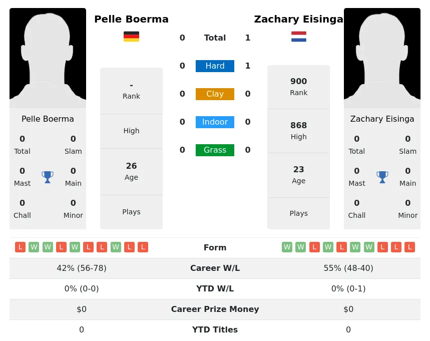 Eisinga Boerma H2h Summary Stats 16th May 2024