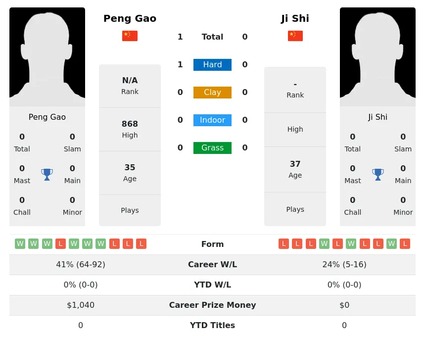Gao Shi H2h Summary Stats 30th June 2024