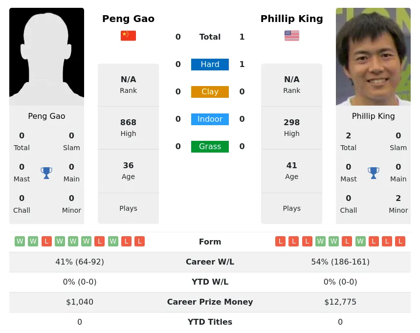 Gao King H2h Summary Stats 19th April 2024