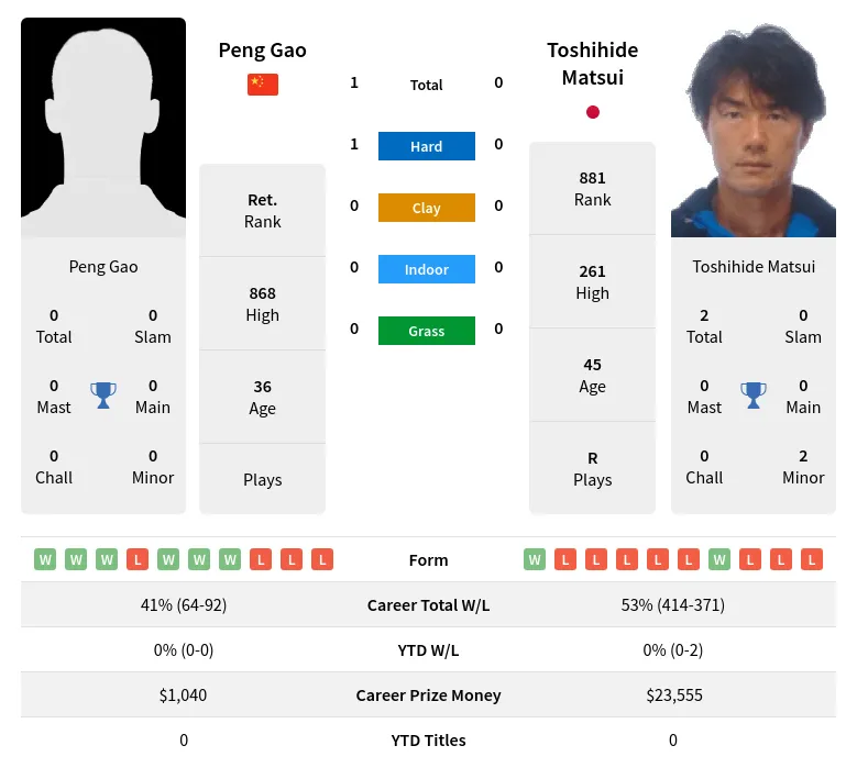 Gao Matsui H2h Summary Stats 28th June 2024