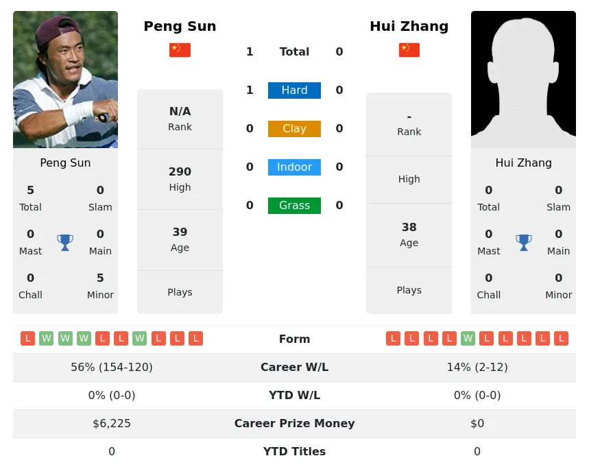 Sun Zhang H2h Summary Stats 4th July 2024
