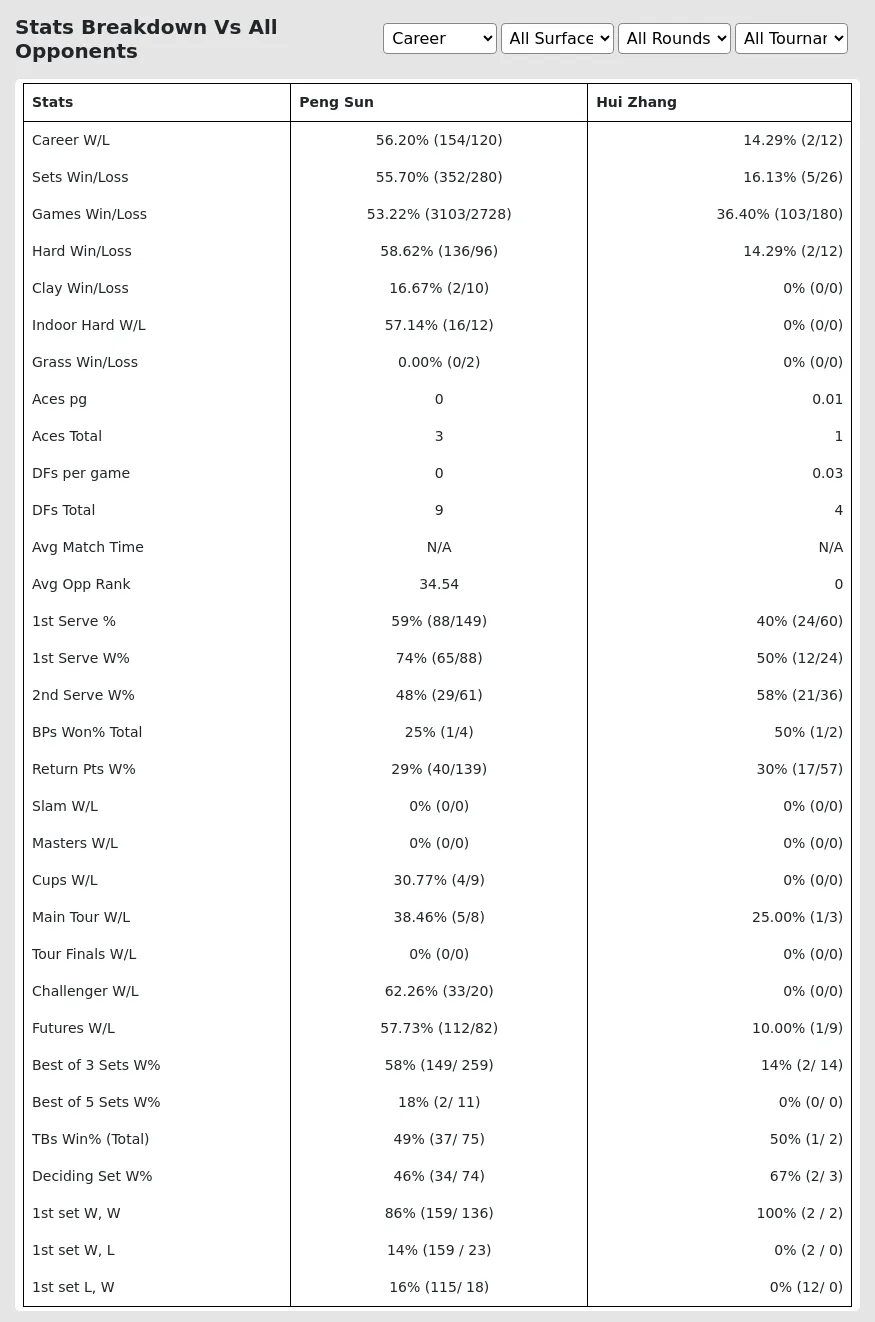 Peng Sun Hui Zhang Prediction Stats 