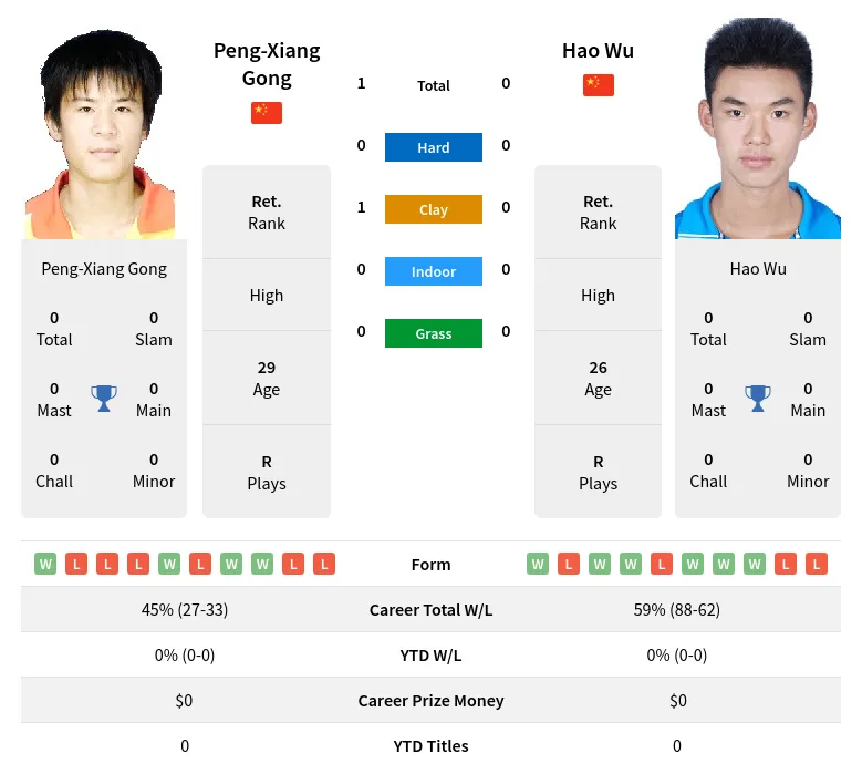 Gong Wu H2h Summary Stats 24th April 2024