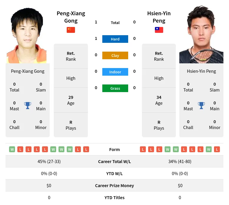 Gong Peng H2h Summary Stats 28th June 2024